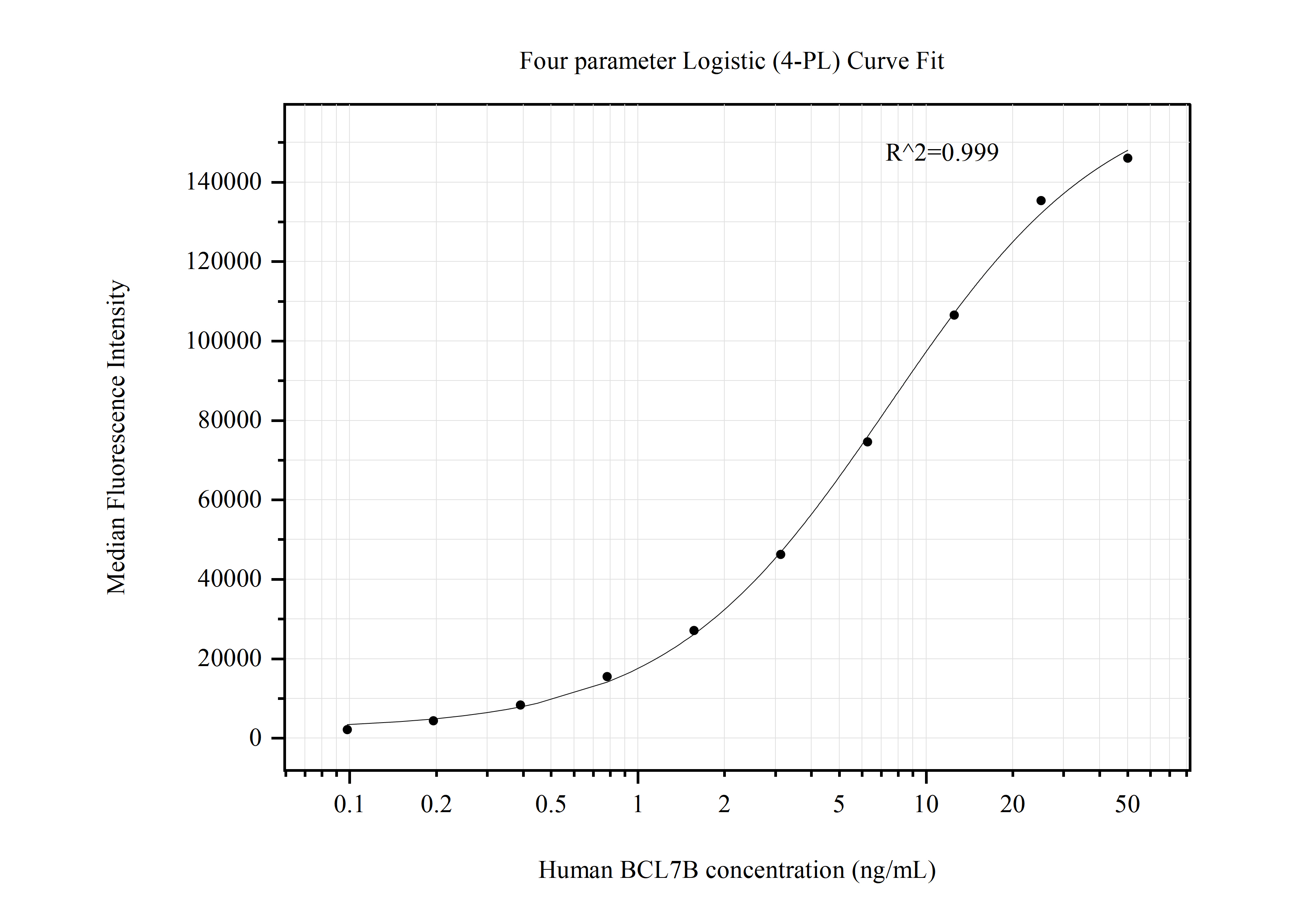 Cytometric bead array standard curve of MP50729-1